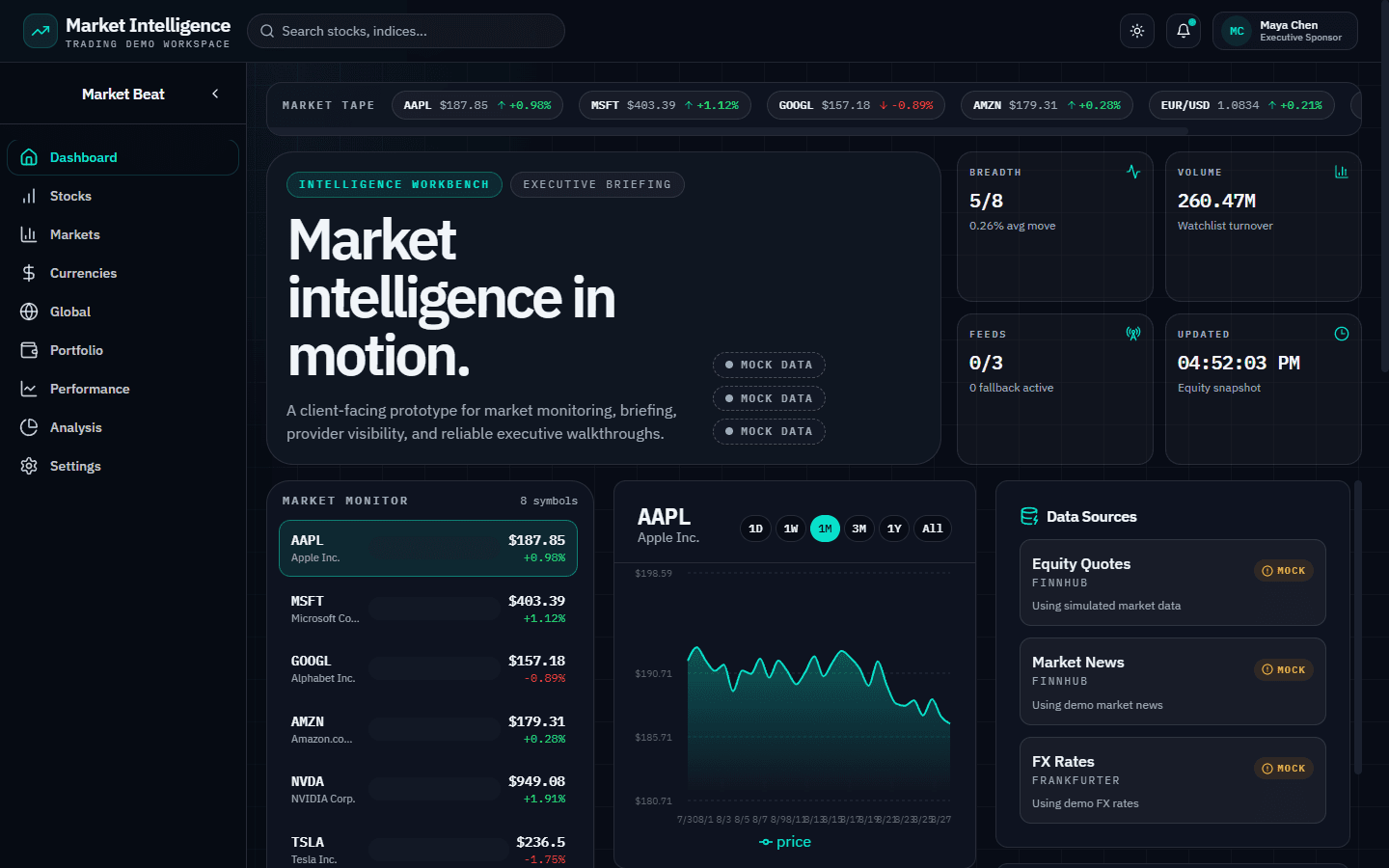 Market Intelligence dashboard: market tape, breadth and volume cards, watchlist, AAPL chart, and a Data Sources panel marked MOCK